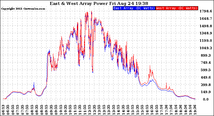 Solar PV/Inverter Performance Photovoltaic Panel Power Output