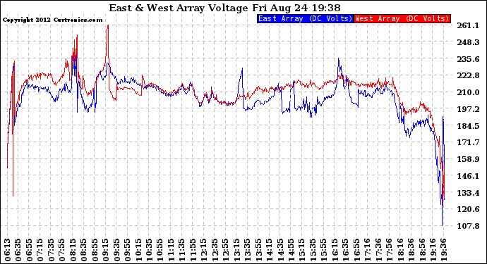 Solar PV/Inverter Performance Photovoltaic Panel Voltage Output