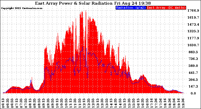 Solar PV/Inverter Performance East Array Power Output & Solar Radiation