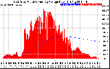 Solar PV/Inverter Performance East Array Actual & Running Average Power Output