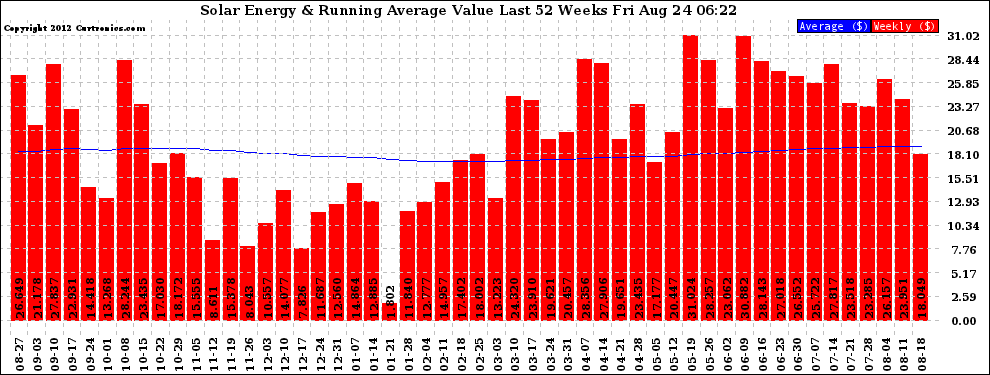 Solar PV/Inverter Performance Weekly Solar Energy Production Value Running Average Last 52 Weeks