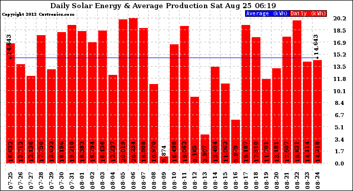 Solar PV/Inverter Performance Daily Solar Energy Production