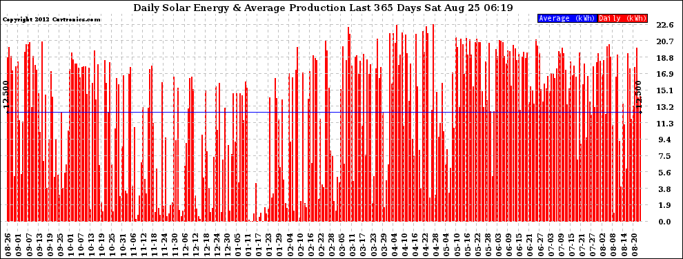 Solar PV/Inverter Performance Daily Solar Energy Production Last 365 Days