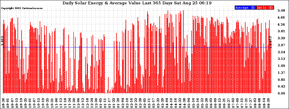 Solar PV/Inverter Performance Daily Solar Energy Production Value Last 365 Days