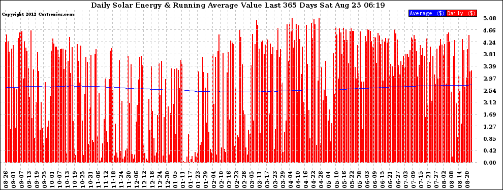 Solar PV/Inverter Performance Daily Solar Energy Production Value Running Average Last 365 Days