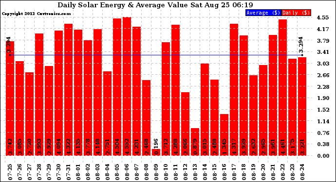 Solar PV/Inverter Performance Daily Solar Energy Production Value