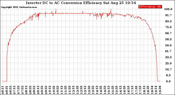 Solar PV/Inverter Performance Inverter DC to AC Conversion Efficiency