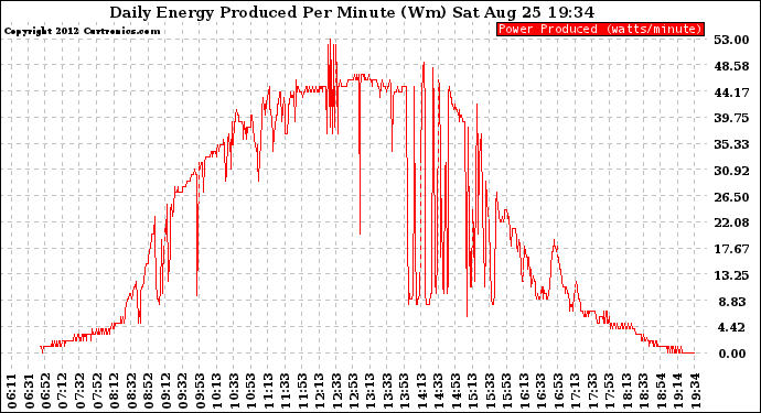 Solar PV/Inverter Performance Daily Energy Production Per Minute