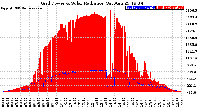 Solar PV/Inverter Performance Grid Power & Solar Radiation