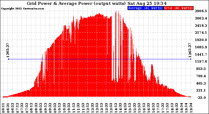 Solar PV/Inverter Performance Inverter Power Output