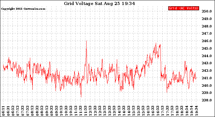 Solar PV/Inverter Performance Grid Voltage