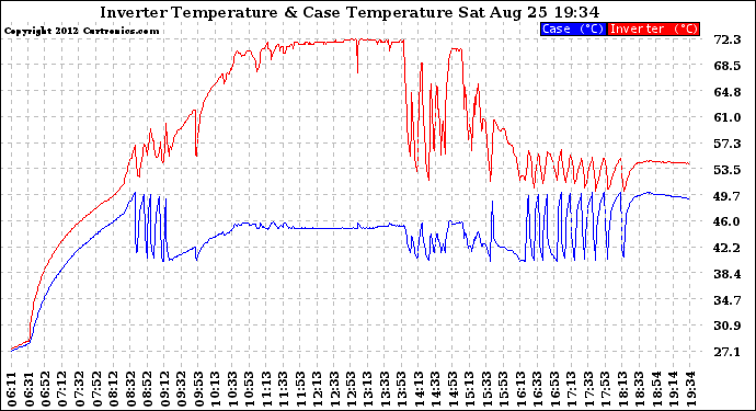 Solar PV/Inverter Performance Inverter Operating Temperature