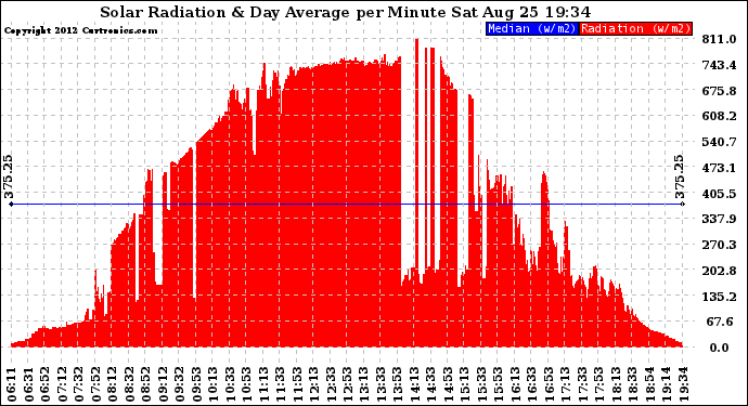 Solar PV/Inverter Performance Solar Radiation & Day Average per Minute