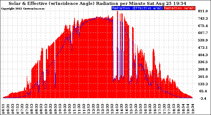 Solar PV/Inverter Performance Solar Radiation & Effective Solar Radiation per Minute