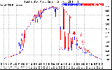 Solar PV/Inverter Performance Photovoltaic Panel Current Output