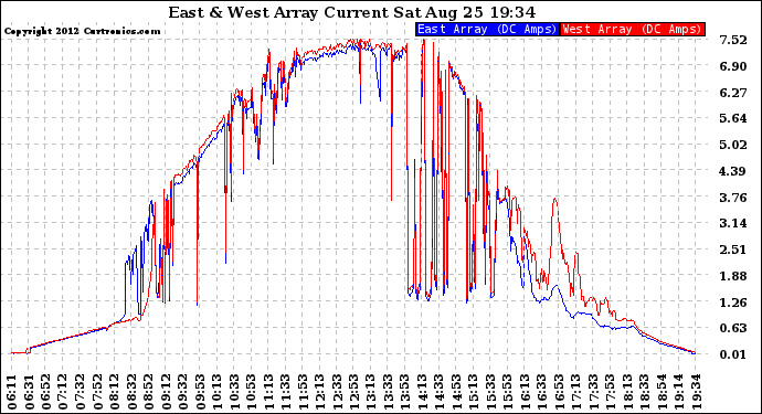 Solar PV/Inverter Performance Photovoltaic Panel Current Output