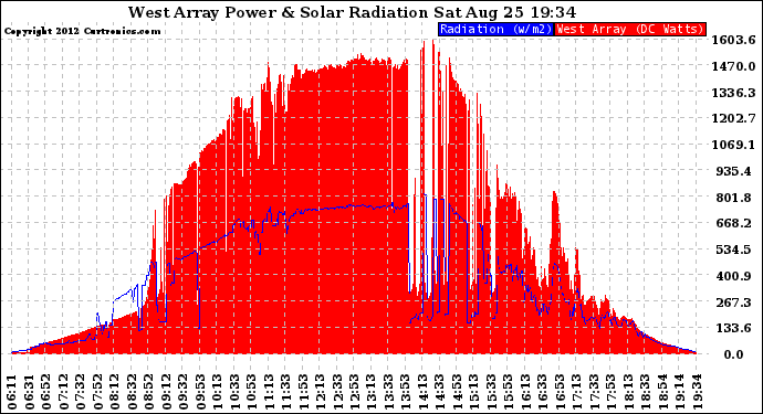 Solar PV/Inverter Performance West Array Power Output & Solar Radiation