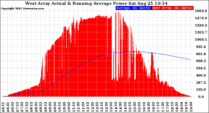 Solar PV/Inverter Performance West Array Actual & Running Average Power Output