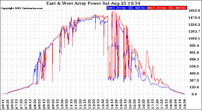 Solar PV/Inverter Performance Photovoltaic Panel Power Output