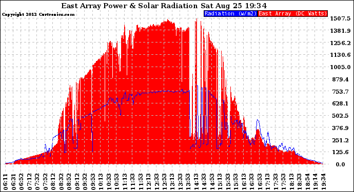 Solar PV/Inverter Performance East Array Power Output & Solar Radiation