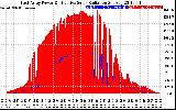 Solar PV/Inverter Performance East Array Power Output & Effective Solar Radiation