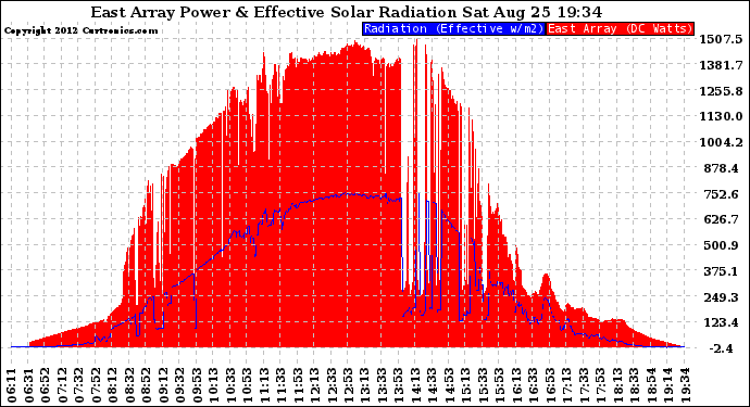 Solar PV/Inverter Performance East Array Power Output & Effective Solar Radiation