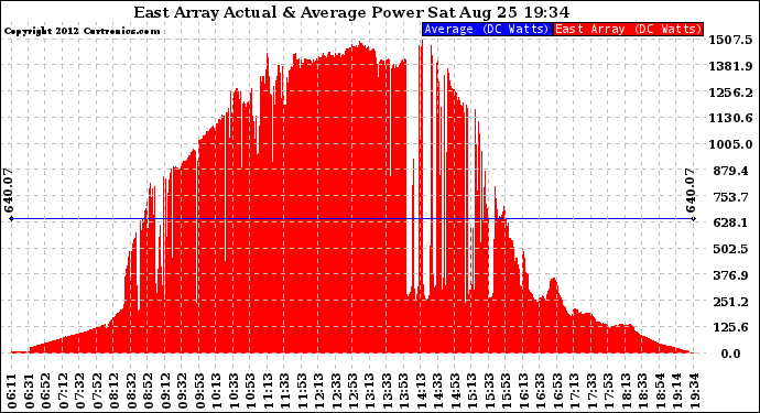 Solar PV/Inverter Performance East Array Actual & Average Power Output