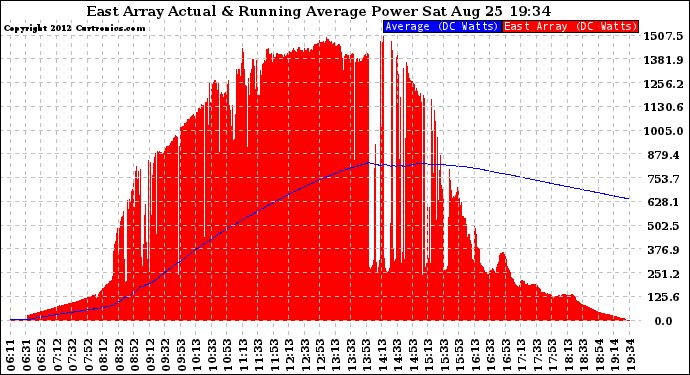 Solar PV/Inverter Performance East Array Actual & Running Average Power Output