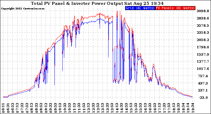 Solar PV/Inverter Performance PV Panel Power Output & Inverter Power Output