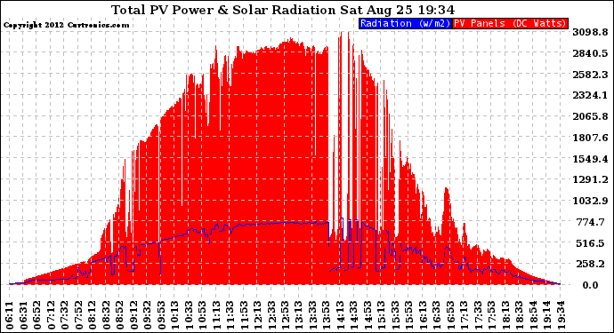 Solar PV/Inverter Performance Total PV Panel Power Output & Solar Radiation