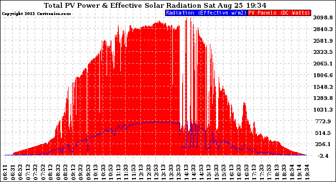 Solar PV/Inverter Performance Total PV Panel Power Output & Effective Solar Radiation