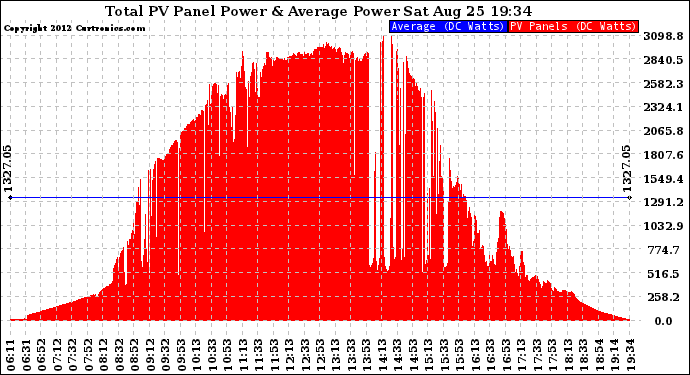 Solar PV/Inverter Performance Total PV Panel Power Output