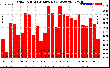 Solar PV/Inverter Performance Weekly Solar Energy Production Value