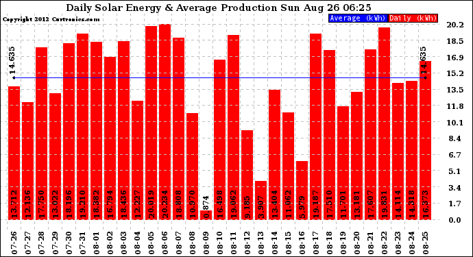 Solar PV/Inverter Performance Daily Solar Energy Production