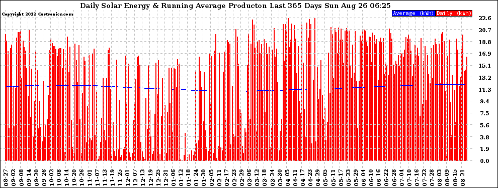 Solar PV/Inverter Performance Daily Solar Energy Production Running Average Last 365 Days