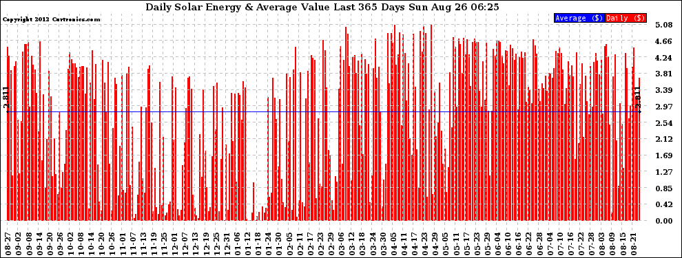 Solar PV/Inverter Performance Daily Solar Energy Production Value Last 365 Days