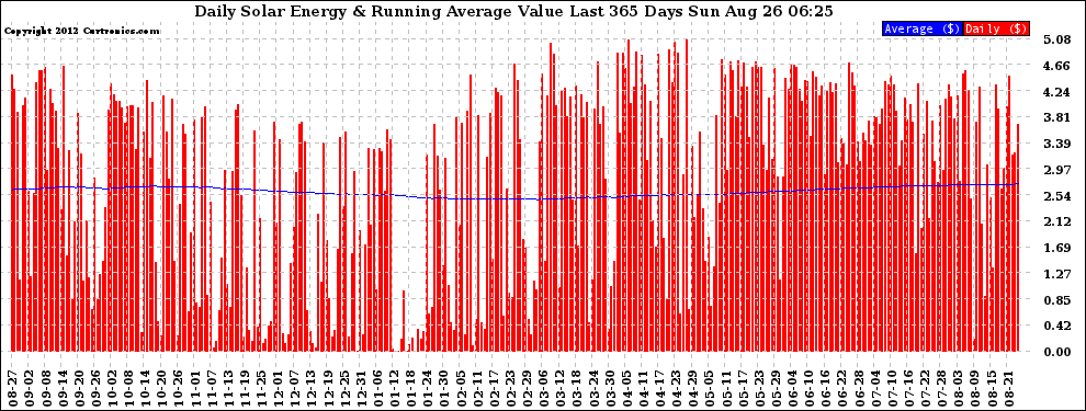 Solar PV/Inverter Performance Daily Solar Energy Production Value Running Average Last 365 Days