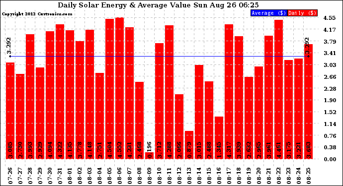 Solar PV/Inverter Performance Daily Solar Energy Production Value