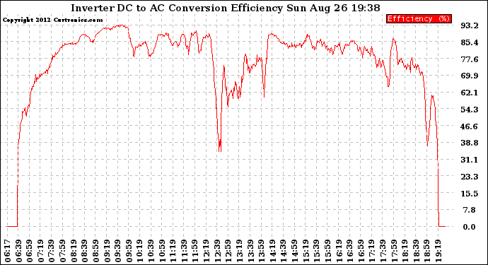 Solar PV/Inverter Performance Inverter DC to AC Conversion Efficiency