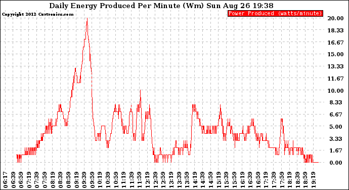 Solar PV/Inverter Performance Daily Energy Production Per Minute