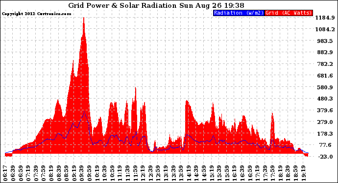 Solar PV/Inverter Performance Grid Power & Solar Radiation