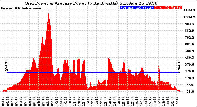 Solar PV/Inverter Performance Inverter Power Output