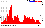 Solar PV/Inverter Performance Solar Radiation & Day Average per Minute