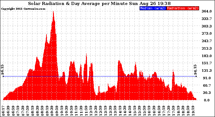 Solar PV/Inverter Performance Solar Radiation & Day Average per Minute