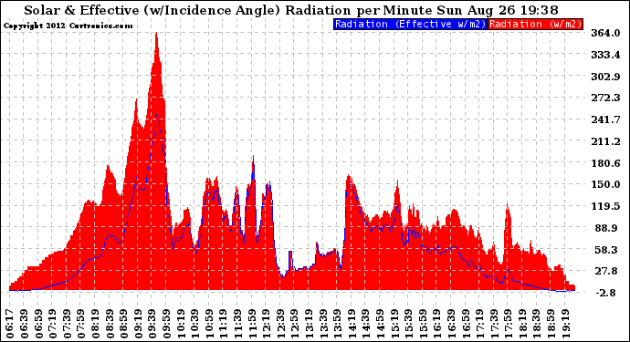 Solar PV/Inverter Performance Solar Radiation & Effective Solar Radiation per Minute