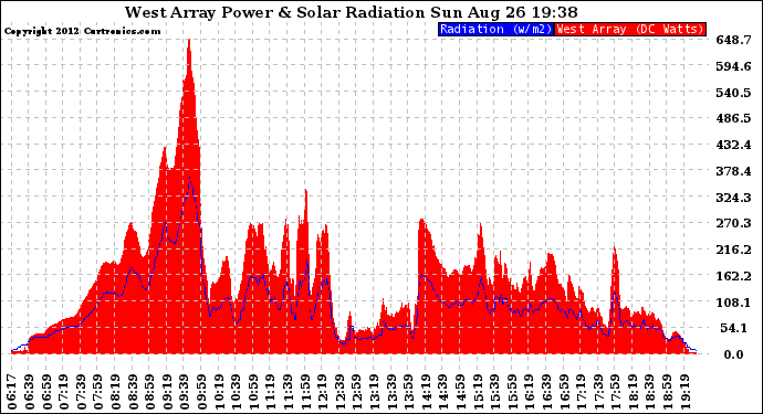 Solar PV/Inverter Performance West Array Power Output & Solar Radiation