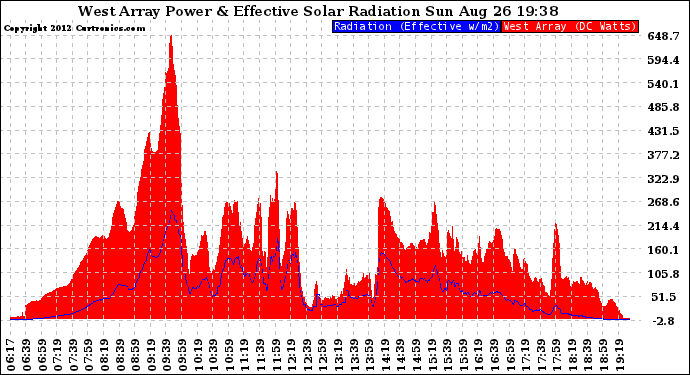 Solar PV/Inverter Performance West Array Power Output & Effective Solar Radiation