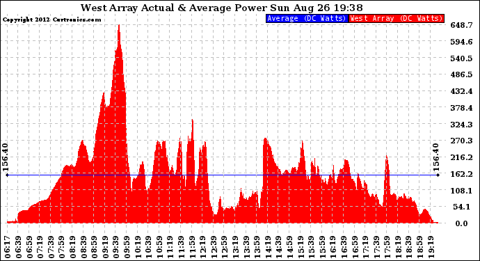 Solar PV/Inverter Performance West Array Actual & Average Power Output