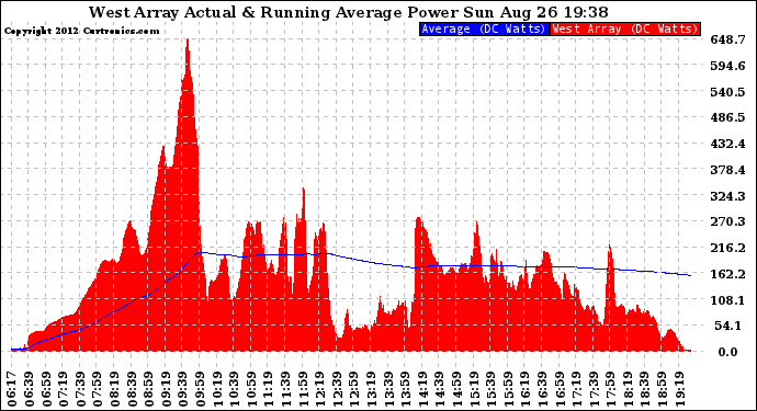 Solar PV/Inverter Performance West Array Actual & Running Average Power Output