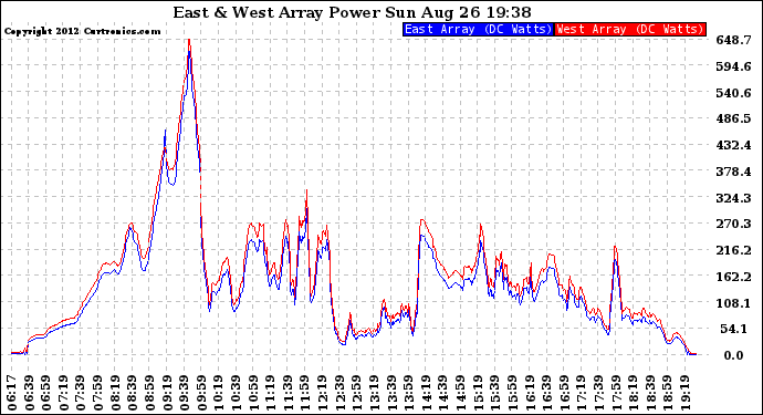 Solar PV/Inverter Performance Photovoltaic Panel Power Output